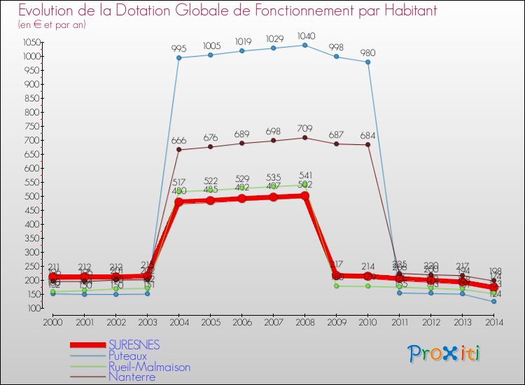 Evolution et montant de la dotation globale de fonctionnement par Habitant pour SURESNES et les communes proches de 2000 à 2014. Comparaison des dotations globales de fonctionnement par habitant pour SURESNES et les communes voisines de 2000 à 2014.