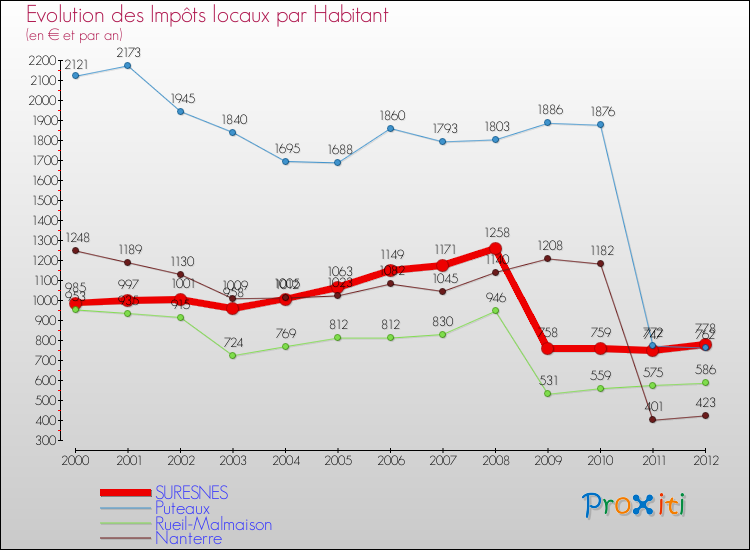Evolution et montant des impôts locaux par Habitant pour SURESNES et les communes proches Comparaison des impôts locaux par habitant pour SURESNES et les communes voisines