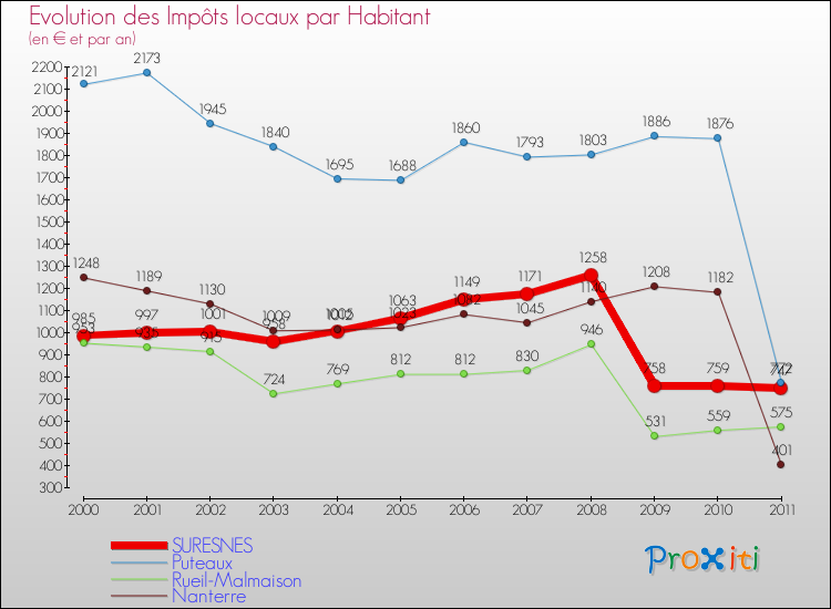 Evolution et montant des impôts locaux par Habitant pour SURESNES et les communes proches Comparaison des impôts locaux par habitant pour SURESNES et les communes voisines
