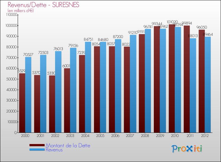 Evolution comparée de la dette et des revenus pour la commune de SURESNES de 2000 à 2012 Comparaison de la dette et des revenus pour SURESNES de 2000 à 2012