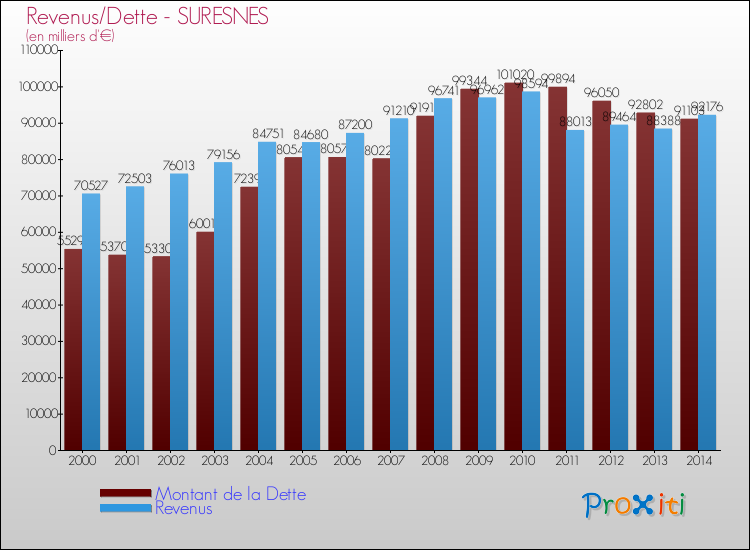 Evolution comparée de la dette et des revenus pour la commune de SURESNES de 2000 à 2014 Comparaison de la dette et des revenus pour SURESNES de 2000 à 2014