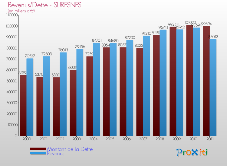 Evolution comparée de la dette et des revenus pour la commune de SURESNES de 2000 à 2011 Comparaison de la dette et des revenus pour SURESNES de 2000 à 2011