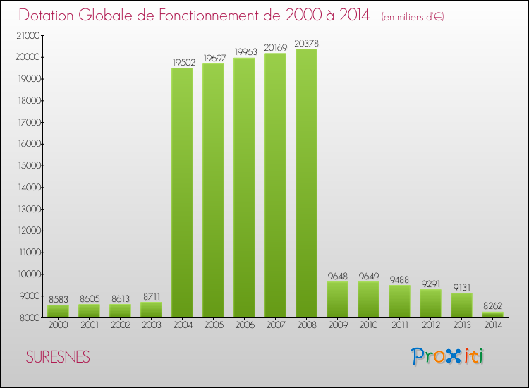 Evolution du montant de la Dotation Globale de Fonctionnement pour la commune de SURESNES de 2000 à 2014 Evolution du montant de la Dotation Globale de Fonctionnement pour SURESNES de 2000 à 2014