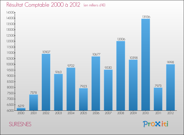 Evolution du résultat comptable pour la commune de SURESNES de 2000 à 2012 Evolution du résultat comptable pour SURESNES de 2000 à 2012