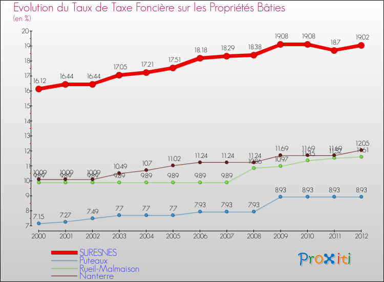 Evolution du taux de la taxe foncière sur le bati pour SURESNES et les communes proches de 2000 à 2012 Comparaison des taux de taxe foncière sur le bati pour SURESNES et les communes voisines de 2000 à 2012
