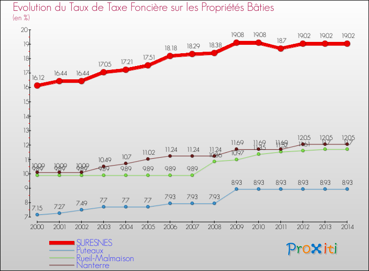 Evolution du taux de la taxe foncière sur le bati pour SURESNES et les communes proches de 2000 à 2014 Comparaison des taux de taxe foncière sur le bati pour SURESNES et les communes voisines de 2000 à 2014