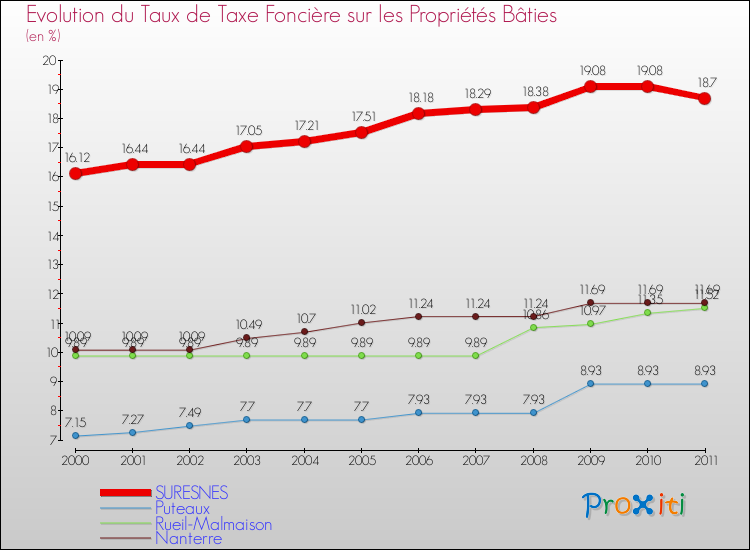 Evolution du taux de la taxe foncière sur le bati pour SURESNES et les communes proches Comparaison des taux de taxe foncière sur le bati pour SURESNES et les communes voisines