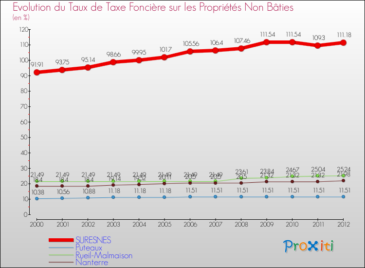 Evolution du taux de la taxe foncière sur les immeubles et terrains non batis pour SURESNES et les communes proches de 2000 à 2012 Comparaison des taux de la taxe foncière sur les immeubles et terrains non batis pour SURESNES et les communes voisines de 2000 à 2012