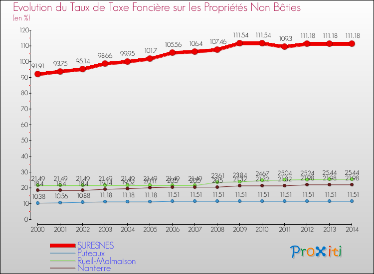 Evolution du taux de la taxe foncière sur les immeubles et terrains non batis pour SURESNES et les communes proches de 2000 à 2014 Comparaison des taux de la taxe foncière sur les immeubles et terrains non batis pour SURESNES et les communes voisines de 2000 à 2014