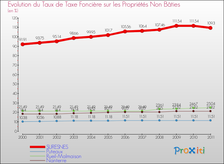 Evolution du taux de la taxe foncière sur les immeubles et terrains non batis pour SURESNES et les communes proches Comparaison des taux de la taxe foncière sur les immeubles et terrains non batis pour SURESNES et les communes voisines