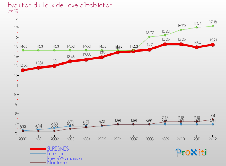 Evolution du taux de la taxe d'habitation pour SURESNES et les communes proches Comparaison des taux de la taxe d'habitation pour SURESNES et les communes voisines