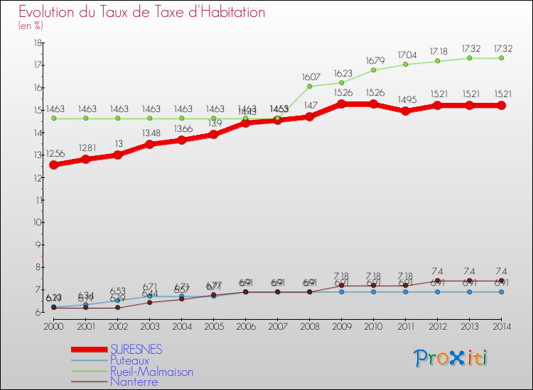 Evolution du taux de la taxe d'habitation pour SURESNES et les communes proches de 2000 à 2014 Comparaison des taux de la taxe d'habitation pour SURESNES et les communes voisines de 2000 à 2014