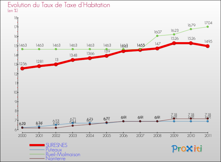 Evolution du taux de la taxe d'habitation pour SURESNES et les communes proches Comparaison des taux de la taxe d'habitation pour SURESNES et les communes voisines