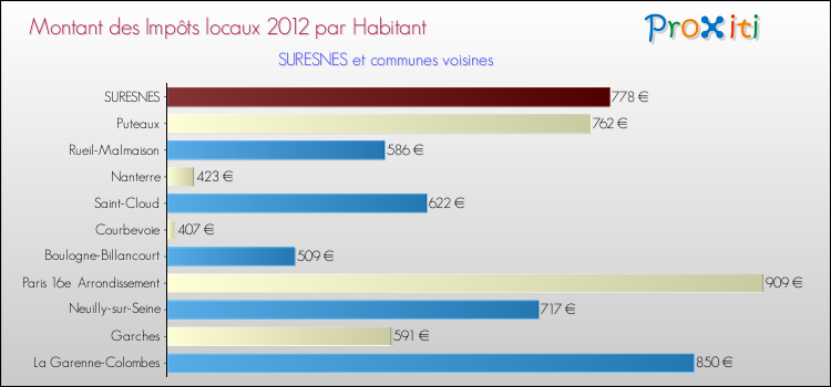 Montant des impôts locaux par Habitant pour SURESNES et les communes proches Comparaison des impôts locaux par habitant pour SURESNES et les communes voisines