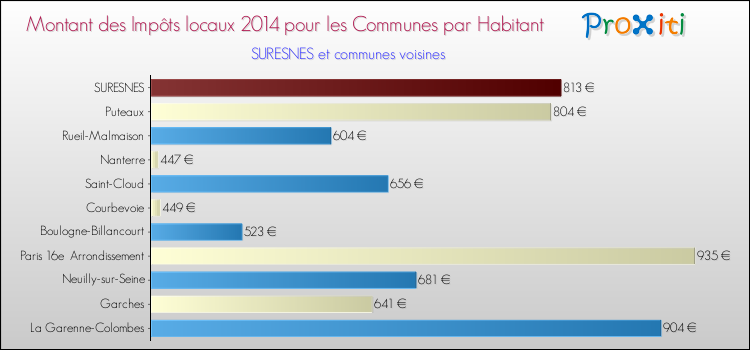 Montant des impôts locaux par Habitant pour SURESNES et les communes proches en 2014 Comparaison des impôts locaux par habitant pour SURESNES et les communes voisines en 2014