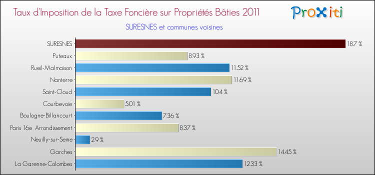 Taux d'imposition de la taxe foncière sur le bati 2011 pour SURESNES et les communes proches Comparaison des taux d'imposition de la taxe foncière sur le bati 2011 pour SURESNES et les communes voisines