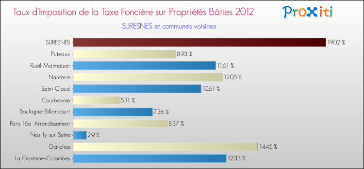 Taux d'imposition de la taxe foncière sur le bati 2012 pour SURESNES et les communes proches Comparaison des taux d'imposition de la taxe foncière sur le bati 2012 pour SURESNES et les communes voisines