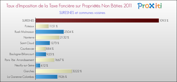 Taux d'imposition de la taxe foncière sur les immeubles et terrains non batis 2011 pour SURESNES et les communes proches Comparaison des taux d'imposition de la taxe foncière sur les immeubles et terrains non batis 2011 pour SURESNES et les communes voisines