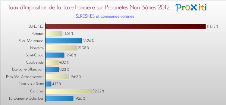 Taux d'imposition de la taxe foncière sur les immeubles et terrains non batis 2012 pour SURESNES et les communes proches Comparaison des taux d'imposition de la taxe foncière sur les immeubles et terrains non batis 2012 pour SURESNES et les communes voisines