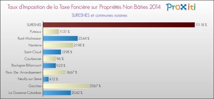 Comparaison des taux d'imposition de la taxe foncière sur les immeubles et terrains non batis 2014 pour SURESNES et les communes voisines