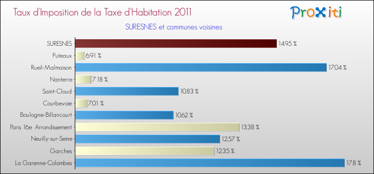 Taux d'imposition de la taxe d'habitation 2011 pour SURESNES et les communes proches Comparaison des taux d'imposition de la taxe d'habitation 2011 pour SURESNES et les communes voisines