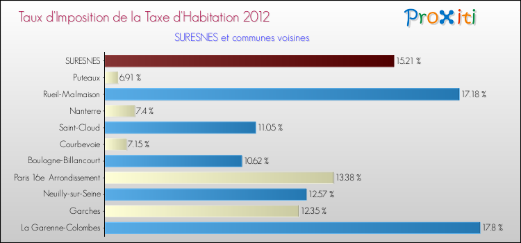 Taux d'imposition de la taxe d'habitation 2012 pour SURESNES et les communes proches Comparaison des taux d'imposition de la taxe d'habitation 2012 pour SURESNES et les communes voisines