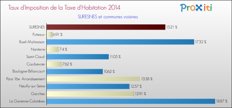 Taux d'imposition de la taxe d'habitation 2014 pour SURESNES et les communes proches Comparaison des taux d'imposition de la taxe d'habitation 2014 pour SURESNES et les communes voisines