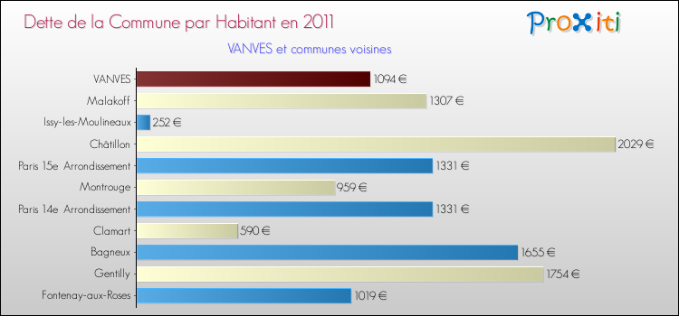 Dette par habitant de la commune en 2011 pour VANVES et les communes proches Comparaison de la dette par habitant de la commune en 2011 pour VANVES et les communes voisines