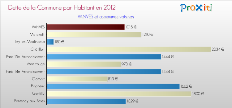 Dette par habitant de la commune en 2012 pour VANVES et les communes proches Comparaison de la dette par habitant de la commune en 2012 pour VANVES et les communes voisines