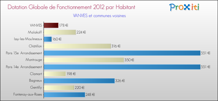 Montant des dotations globales de fonctionnement DGF par Habitant pour VANVES et les communes proches Comparaison des des dotations globales de fonctionnement DGF par habitant pour VANVES et les communes voisines