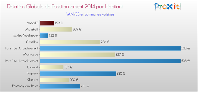 Montant des dotations globales de fonctionnement DGF par Habitant pour VANVES et les communes proches en 2014. Comparaison des des dotations globales de fonctionnement DGF par habitant pour VANVES et les communes voisines en 2014.