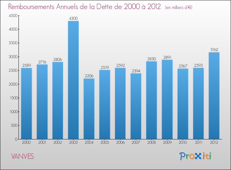 Evolution de l'annuité de la dette pour la commune de VANVES de 2000 à 2012 Annuités de la dette pour VANVES de 2000 à 2012