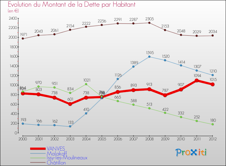 Evolution de la dette par habitant pour la commune de VANVES et les communes proches de 2000 à 2012 Comparaison de la dette par habitant pour VANVES et les communes voisines de 2000 à 2012