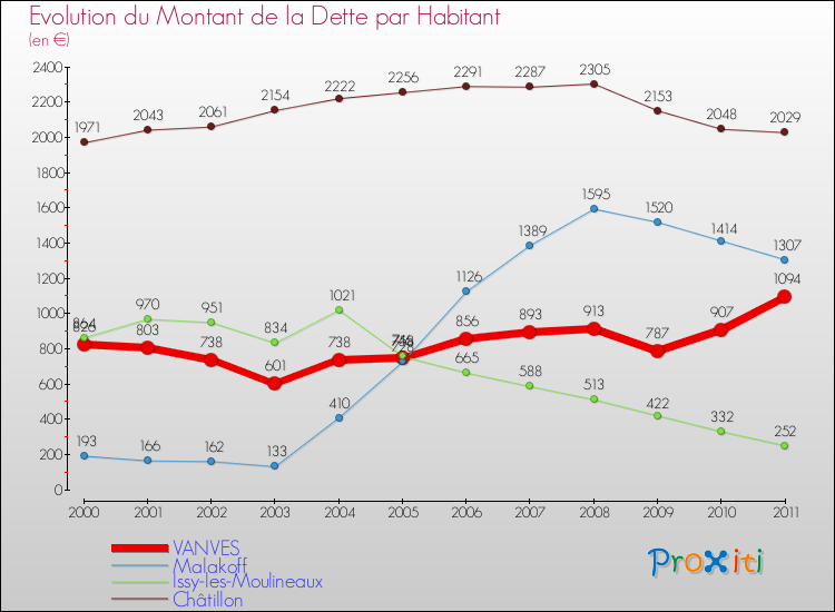 Evolution de la dette par habitant pour la commune de VANVES et les communes proches Comparaison de la dette par habitant pour VANVES et les communes voisines
