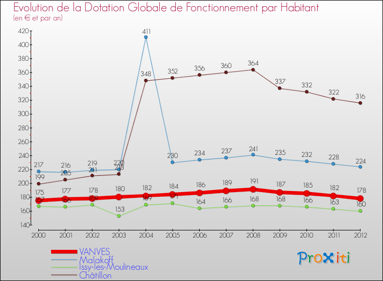 Evolution et montant de la dotation globale de fonctionnement par Habitant pour VANVES et les communes proches Comparaison des dotations globales de fonctionnement par habitant pour VANVES et les communes voisines