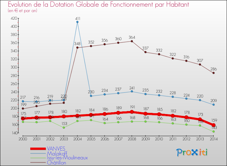 Evolution et montant de la dotation globale de fonctionnement par Habitant pour VANVES et les communes proches de 2000 à 2014. Comparaison des dotations globales de fonctionnement par habitant pour VANVES et les communes voisines de 2000 à 2014.
