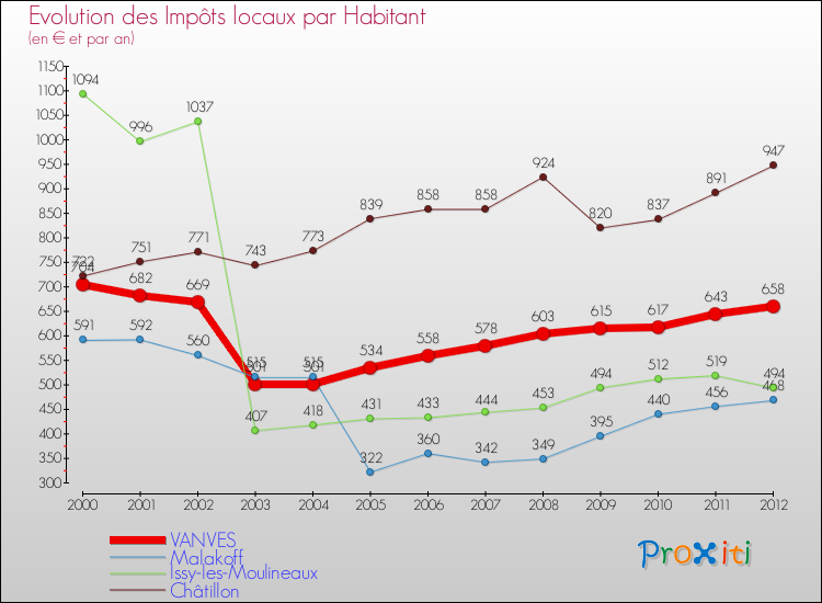 Evolution et montant des impôts locaux par Habitant pour VANVES et les communes proches Comparaison des impôts locaux par habitant pour VANVES et les communes voisines