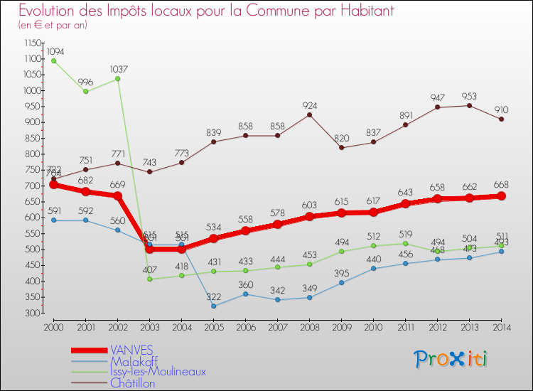 Evolution et montant des impôts locaux par Habitant pour VANVES et les communes proches de 2000 à 2014 Comparaison des impôts locaux par habitant pour VANVES et les communes voisines de 2000 à 2014