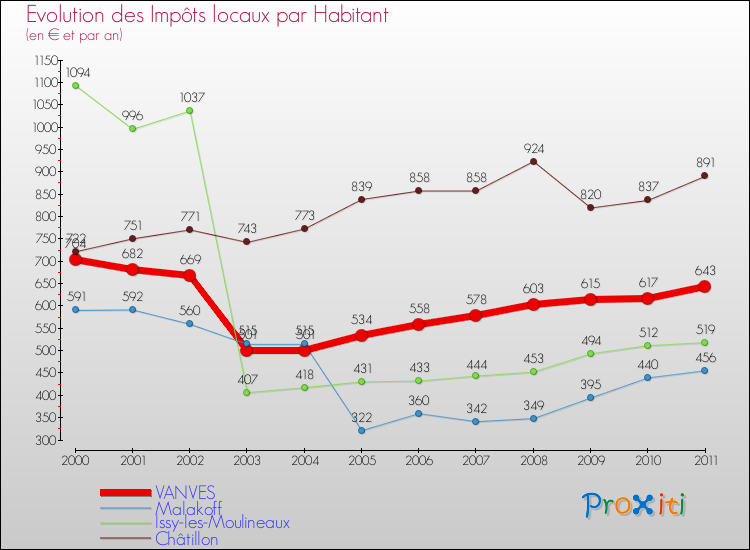 Evolution et montant des impôts locaux par Habitant pour VANVES et les communes proches Comparaison des impôts locaux par habitant pour VANVES et les communes voisines