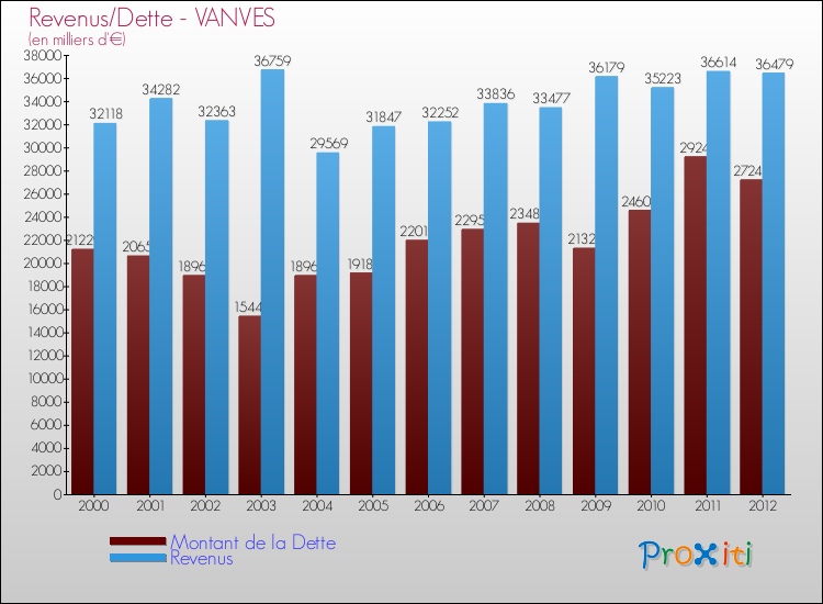 Evolution comparée de la dette et des revenus pour la commune de VANVES de 2000 à 2012 Comparaison de la dette et des revenus pour VANVES de 2000 à 2012