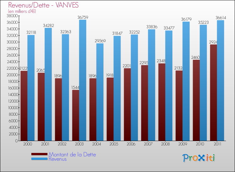 Evolution comparée de la dette et des revenus pour la commune de VANVES de 2000 à 2011 Comparaison de la dette et des revenus pour VANVES de 2000 à 2011