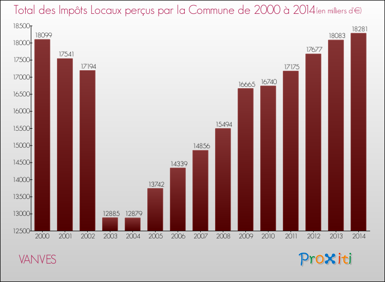 Evolution des Impôts Locaux pour la commune de VANVES de 2000 à 2014 Evolution des Impôts Locaux pour VANVES de 2000 à 2014