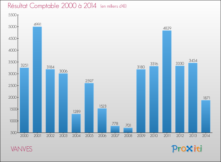 Evolution du résultat comptable pour la commune de VANVES de 2000 à 2014 Evolution du résultat comptable pour VANVES de 2000 à 2014