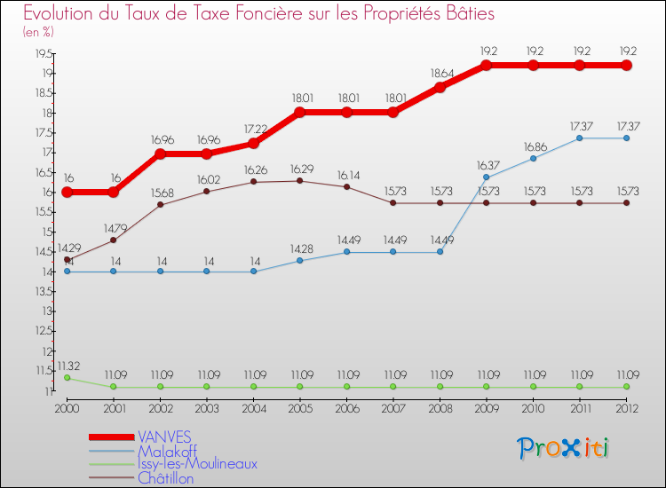 Evolution du taux de la taxe foncière sur le bati pour VANVES et les communes proches de 2000 à 2012 Comparaison des taux de taxe foncière sur le bati pour VANVES et les communes voisines de 2000 à 2012