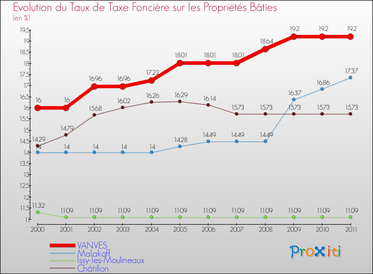 Evolution du taux de la taxe foncière sur le bati pour VANVES et les communes proches Comparaison des taux de taxe foncière sur le bati pour VANVES et les communes voisines