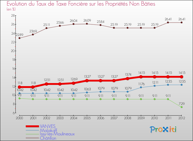 Evolution du taux de la taxe foncière sur les immeubles et terrains non batis pour VANVES et les communes proches de 2000 à 2012 Comparaison des taux de la taxe foncière sur les immeubles et terrains non batis pour VANVES et les communes voisines de 2000 à 2012
