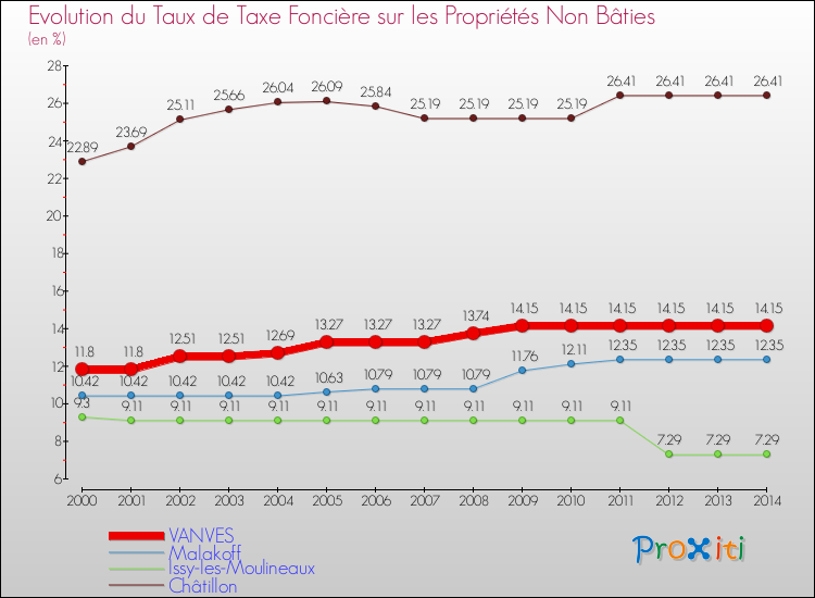 Evolution du taux de la taxe foncière sur les immeubles et terrains non batis pour VANVES et les communes proches de 2000 à 2014 Comparaison des taux de la taxe foncière sur les immeubles et terrains non batis pour VANVES et les communes voisines de 2000 à 2014