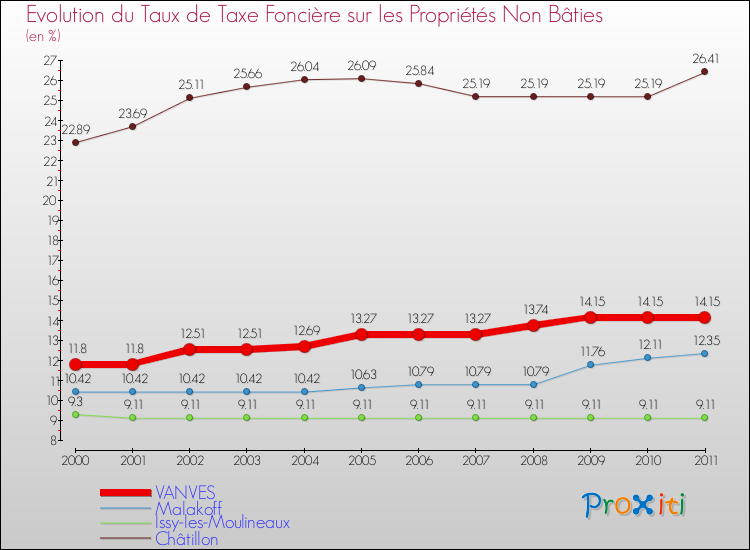 Evolution du taux de la taxe foncière sur les immeubles et terrains non batis pour VANVES et les communes proches Comparaison des taux de la taxe foncière sur les immeubles et terrains non batis pour VANVES et les communes voisines