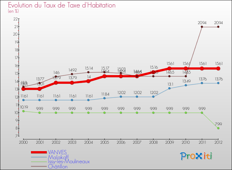 Evolution du taux de la taxe d'habitation pour VANVES et les communes proches Comparaison des taux de la taxe d'habitation pour VANVES et les communes voisines
