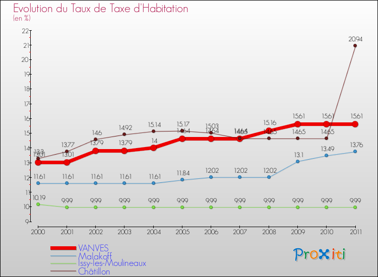 Evolution du taux de la taxe d'habitation pour VANVES et les communes proches Comparaison des taux de la taxe d'habitation pour VANVES et les communes voisines